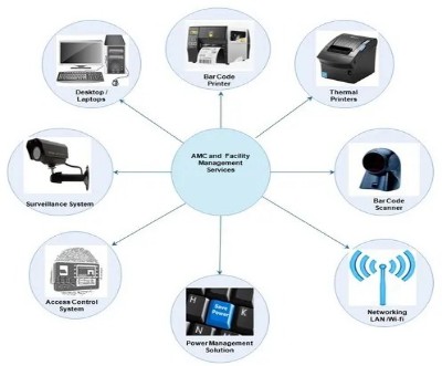 AMC (Annual Maintenance Contract)